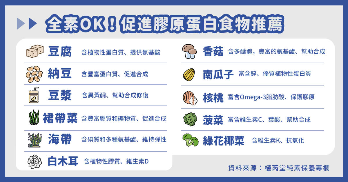 全素OK!促進膠原蛋白食物推薦:豆腐、納豆、豆漿、裙帶菜、海帶、白木耳、香菇、南瓜子、核桃、菠菜、綠花椰菜