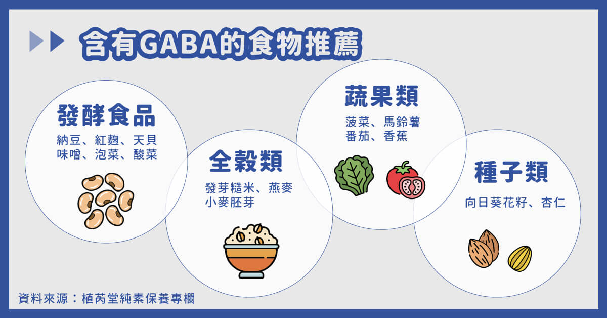 從食物中獲得GABA推薦：1.發酵食品-納豆、紅麴、天貝、味噌、泡菜、酸菜；2.全穀類-發芽糙米、燕麥、小麥胚芽；3.蔬果類-菠菜、馬鈴薯、番茄、香蕉；4.種子類-向日葵花籽、杏仁